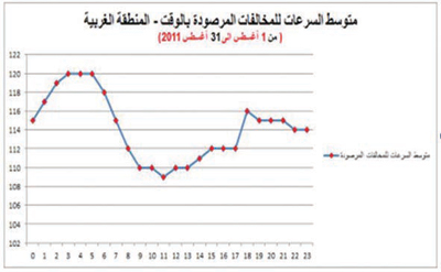 «ساهر جدة» يقلص الوفيات والإصابات المرورية 35 %