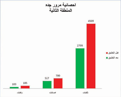 «ساهر جدة» يقلص الوفيات والإصابات المرورية 35 %