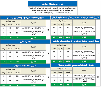 «ساهر جدة» يقلص الوفيات والإصابات المرورية 35 %