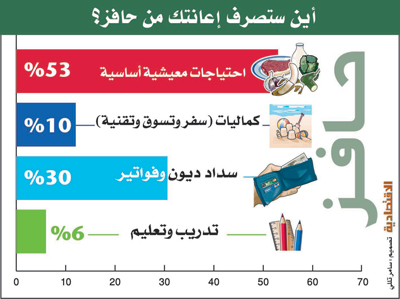 إيداع إعانة "حافز" لشهر ربيع الآخر .. والمستفيدون 1.1 مليون عاطل