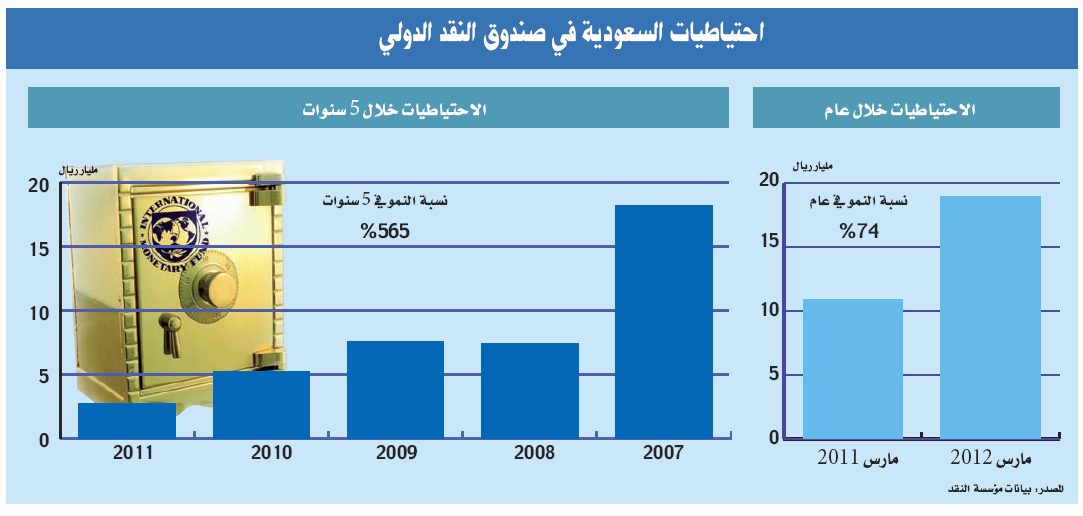 74 % قفزة في احتياطيات السعودية لدى صندوق النقد الدولي
