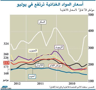 أسواق الغذاء تترقب البيانات الزراعية الأمريكية.. والتحذير من أزمة عالمية