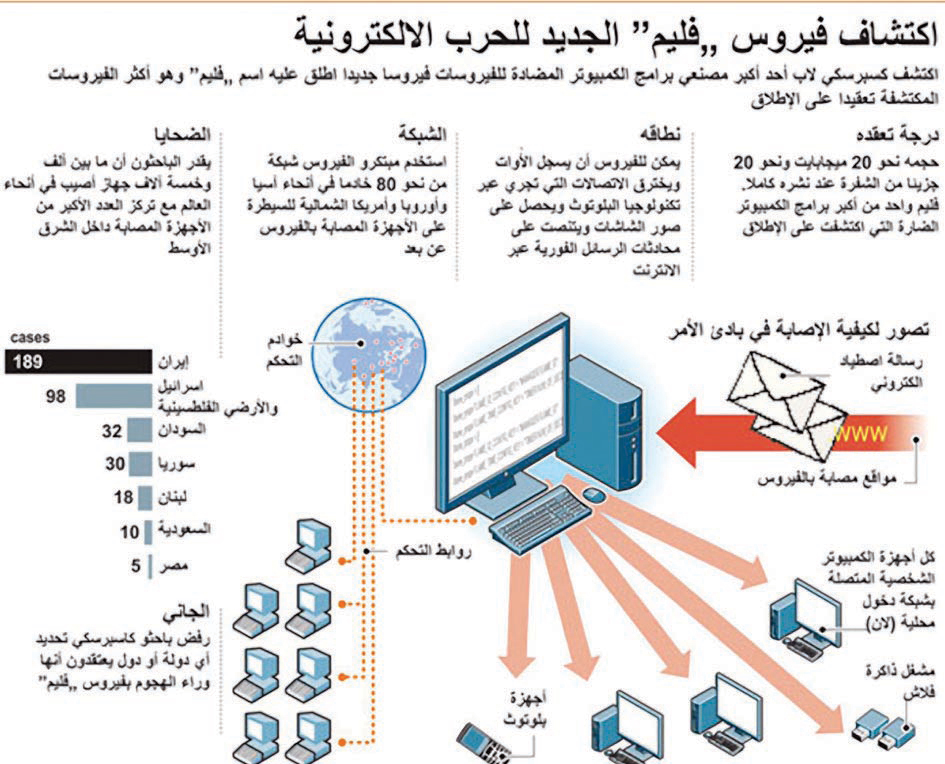 «شمعون» سلاح إلكتروني قصف البنية التحتية لـ «أرامكو»