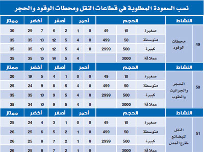 نسبة السعودة المطلوبة 2021