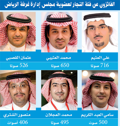 شباب الأعمال يحصدون مقاعد تجار غرفة الرياض صحيفة الاقتصادية