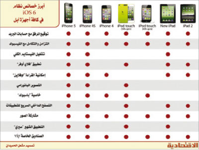 200 ميزة جديدة في نظام تشغيل «iOS 6» من «أبل»