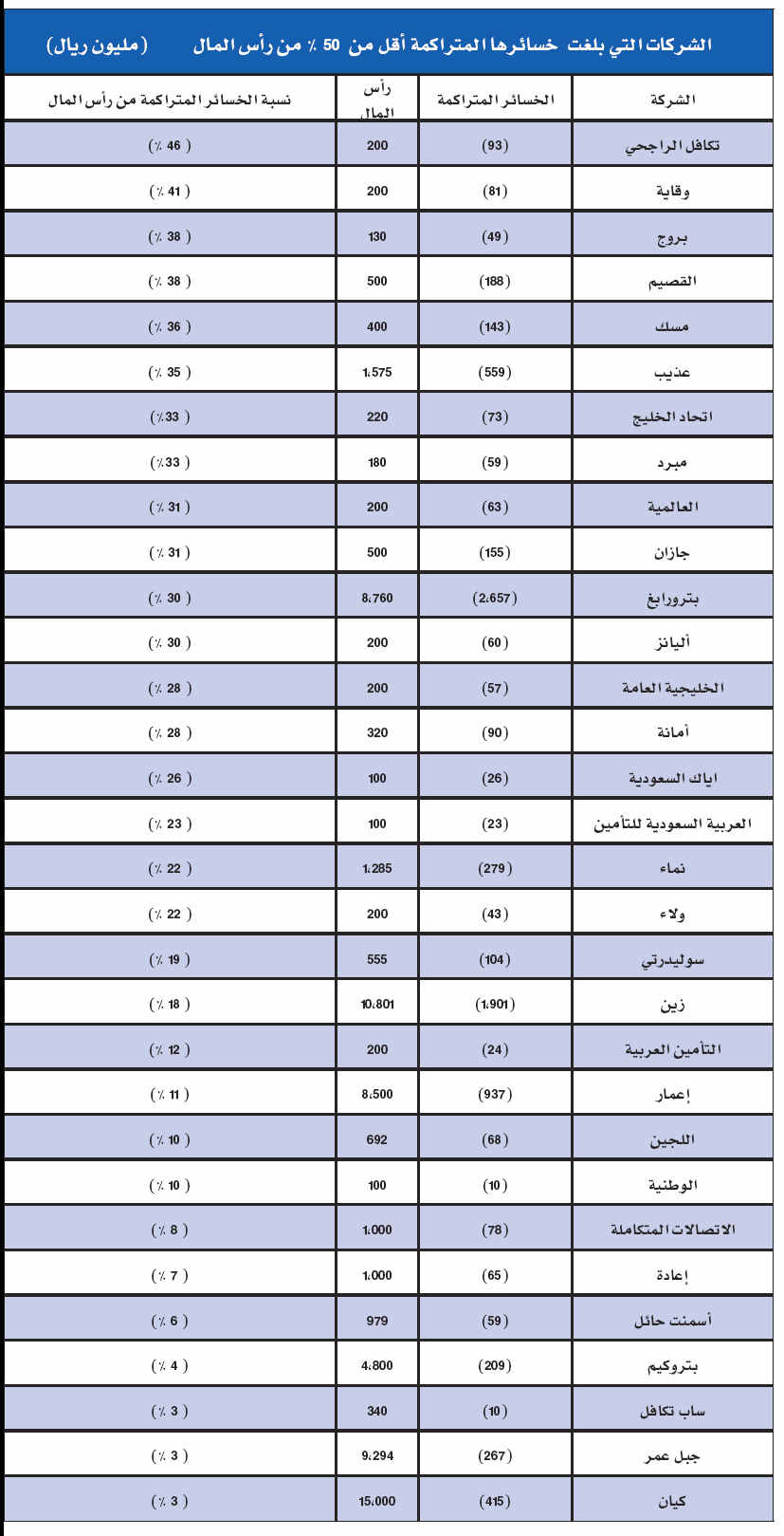 39 شركة تسجل خسائر متراكمة.. 3 منها خسائرها تجاوزت رأسمالها