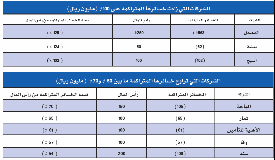39 شركة تسجل خسائر متراكمة.. 3 منها خسائرها تجاوزت رأسمالها
