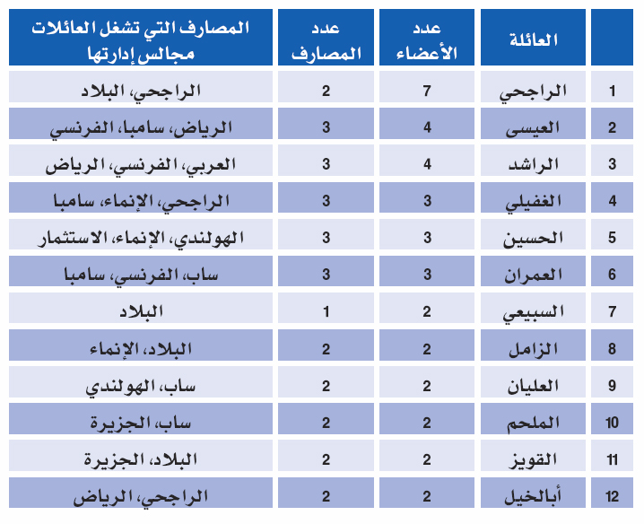 12 عائلة تستحوذ على 33 % من مقاعد إدارات المصارف السعودية