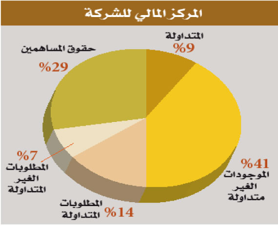 77 % من عوائد اكتتاب «أسمنت الشمالية» لسداد الديون