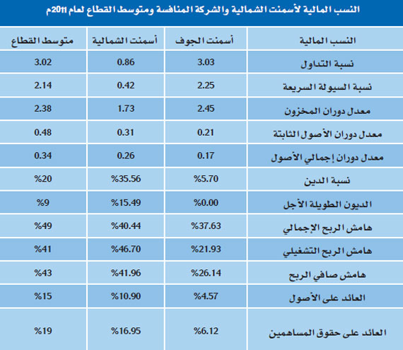 77 % من عوائد اكتتاب «أسمنت الشمالية» لسداد الديون