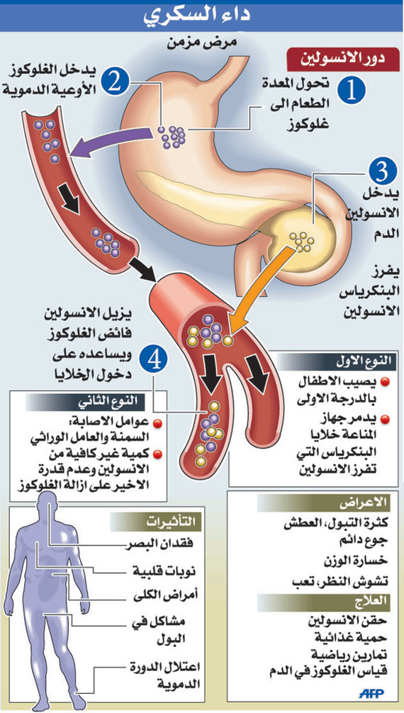 ماجد مريض بالسكري