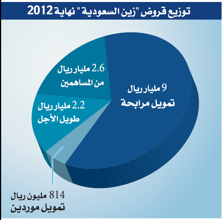 ديون «زين» 14.6 مليار ريال.. تعادل 135 % من رأسمالها