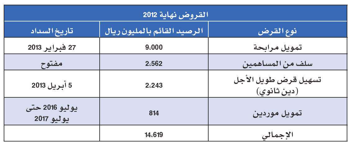 ديون «زين» 14.6 مليار ريال.. تعادل 135 % من رأسمالها