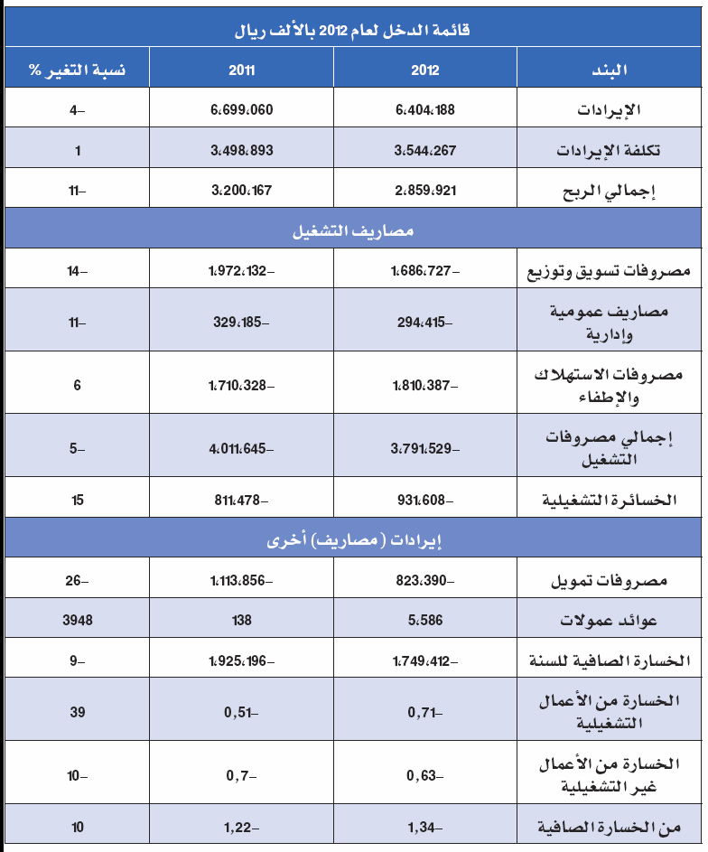 ديون «زين» 14.6 مليار ريال.. تعادل 135 % من رأسمالها