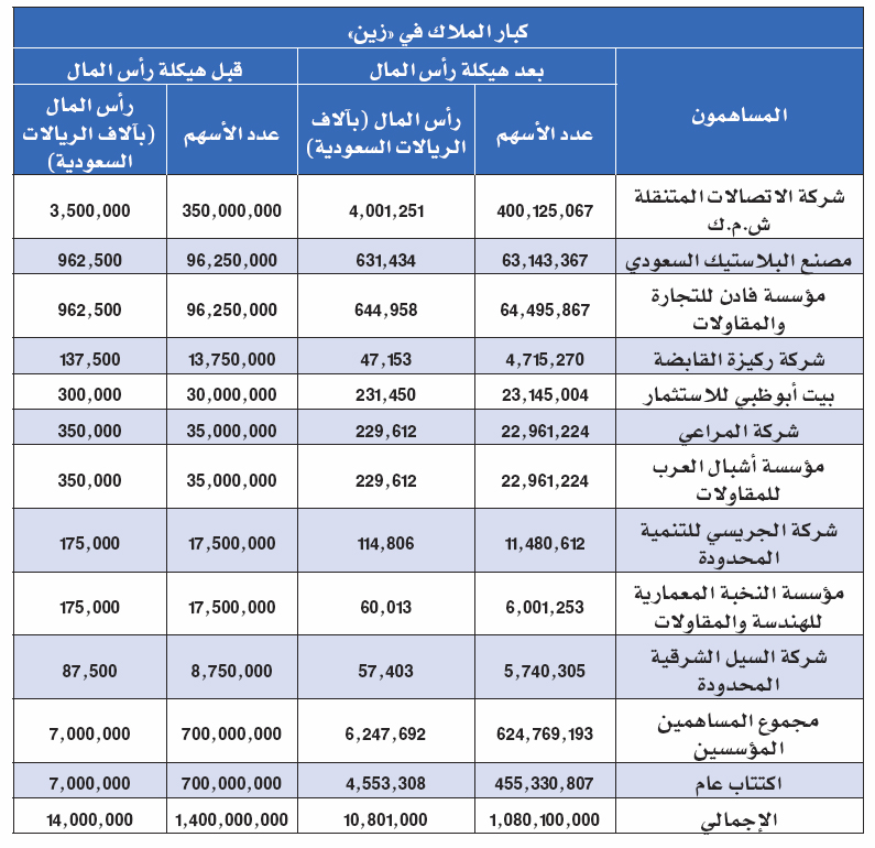 ديون «زين» 14.6 مليار ريال.. تعادل 135 % من رأسمالها