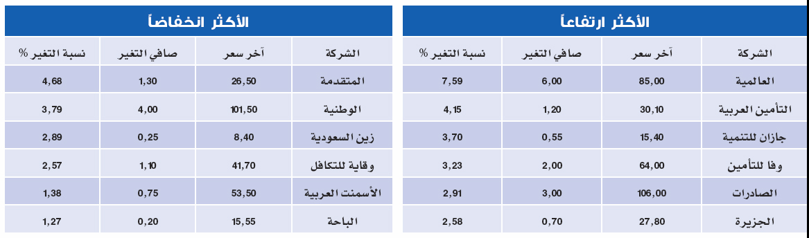 سوق الأسهم تسجل أدنى سيولة في شهرين