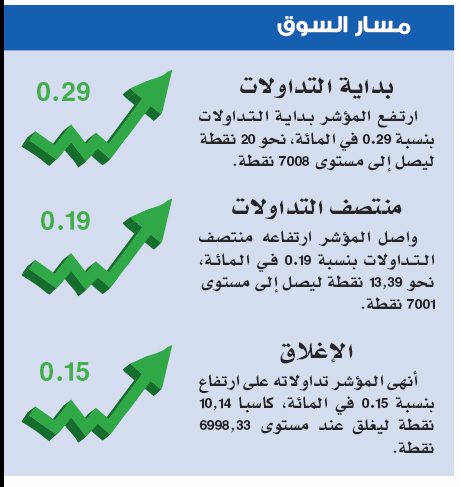 سوق الأسهم تسجل أدنى سيولة في شهرين