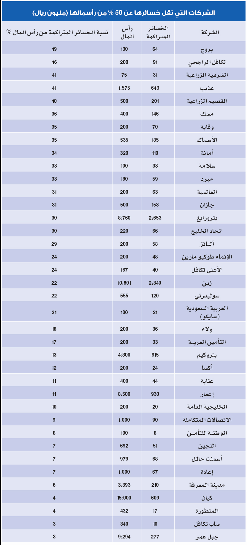 «خسائر متراكمة» تُنذر بوقف تداول 6 شركات في سوق الأسهم