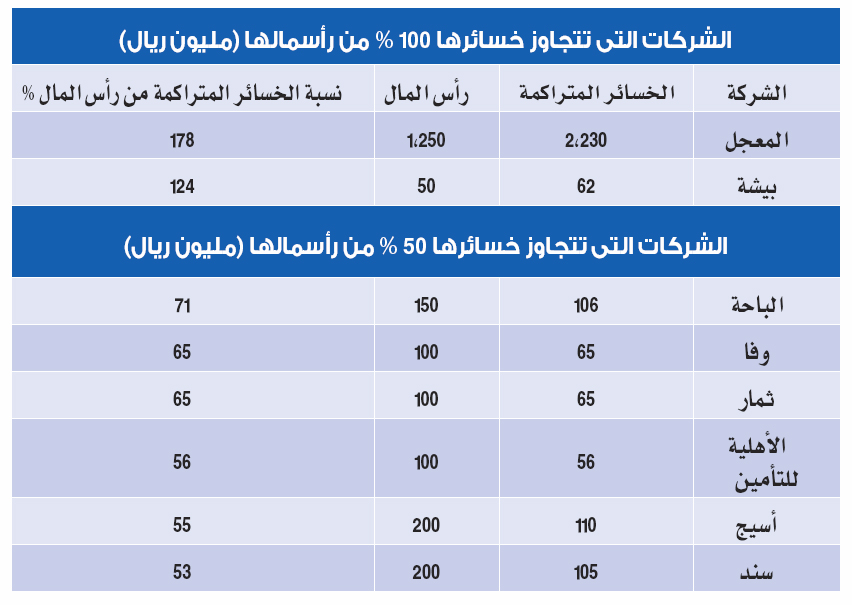 «خسائر متراكمة» تُنذر بوقف تداول 6 شركات في سوق الأسهم