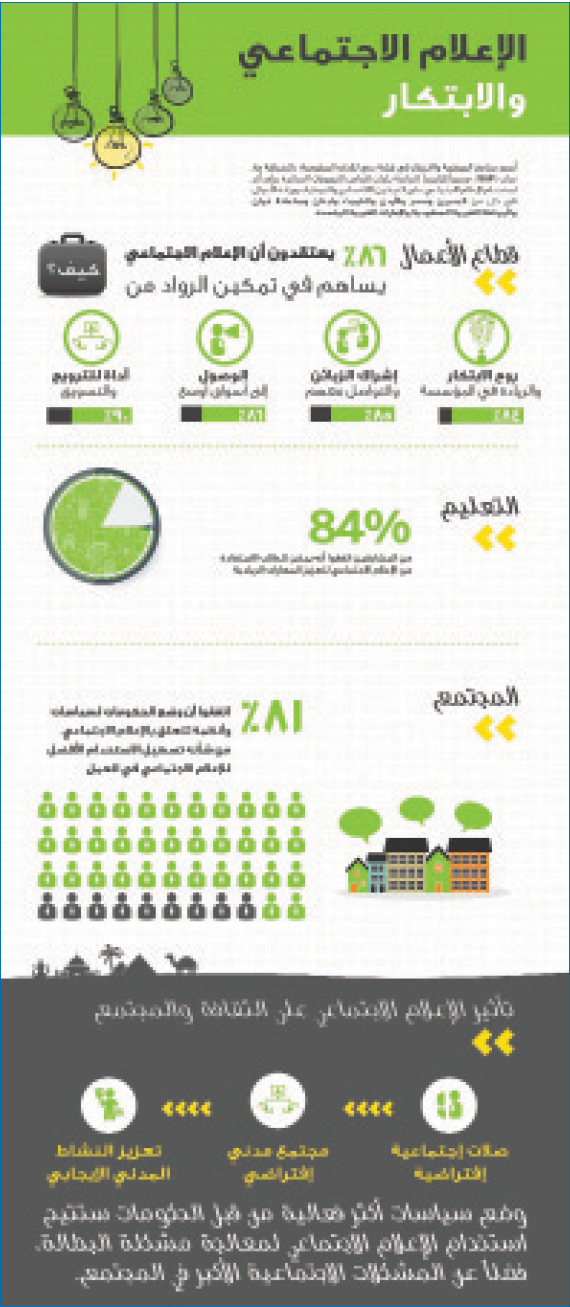 الشبكات الاجتماعية مفتاح لنجاح الشباب