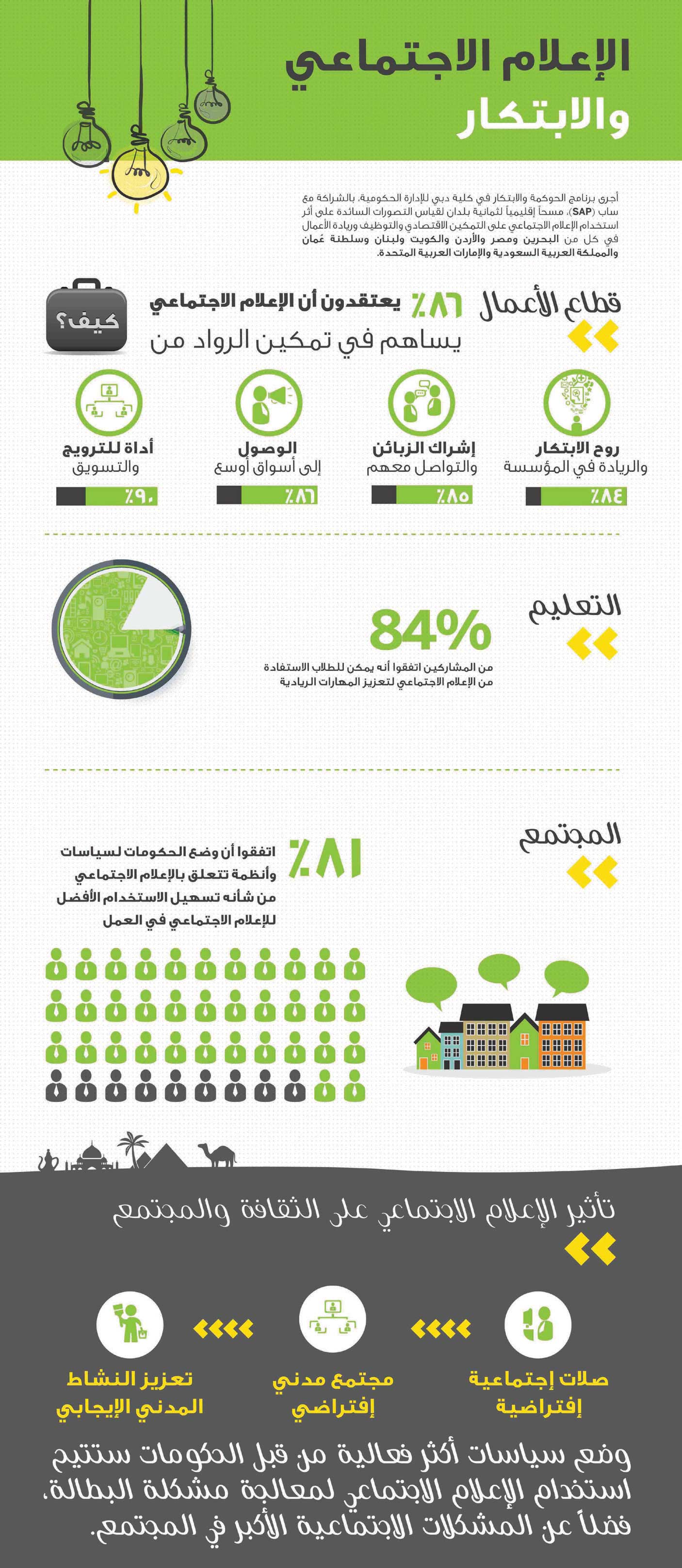 الشبكات الاجتماعية مفتاح لنجاح الشباب