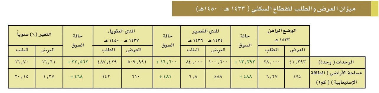 490 كيلومتراً مخططات سكنية غير مطوّرة في الرياض