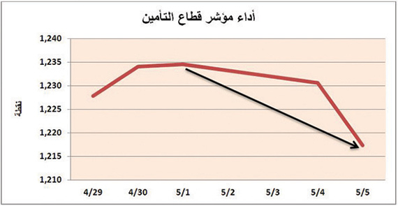مؤشر قطاع التأمين الأسبوعي سلبي والتذبذب 2 %