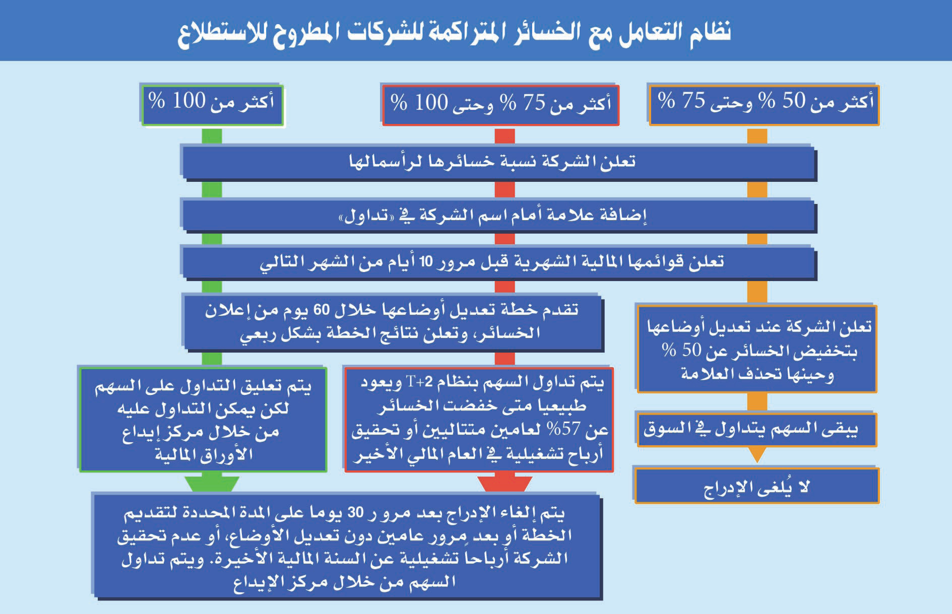 إجراءات «الهيئة» تتيح تداول الأسهم الموقوفة عبر مركز الإيداع