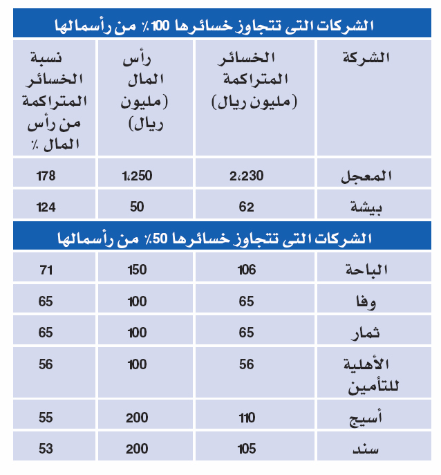 إجراءات «الهيئة» تتيح تداول الأسهم الموقوفة عبر مركز الإيداع
