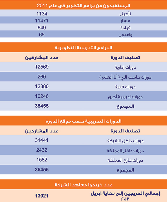 معاهد تدريب «السعودية للكهرباء» تؤهل 1416 خريجاً للعمل