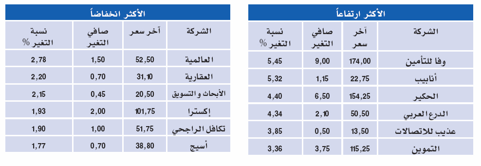 الأسهم السعودية .. ارتفاع طفيف يوقف جني الأرباح