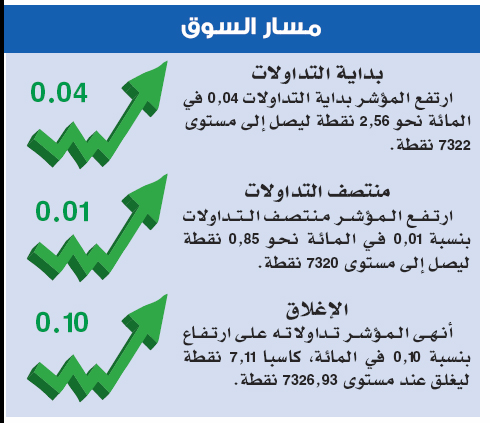 الأسهم السعودية .. ارتفاع طفيف يوقف جني الأرباح