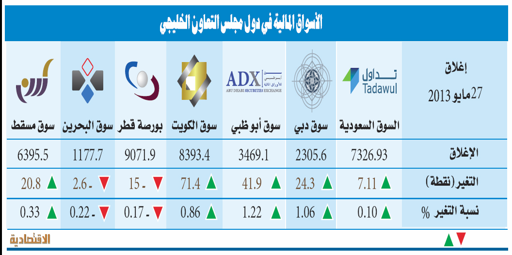 أسهم الإمارات تستأنف الصعود بعد موجة بيع