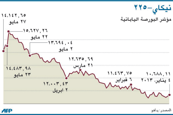 الأسهم اليابانية تدخل مرحلة تصحيح