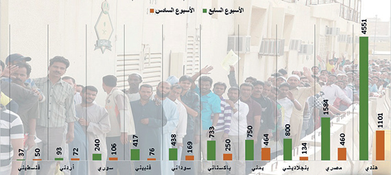عمّال البناء الأكثر تصحيحاً و«الهنود» على رأس القائمة