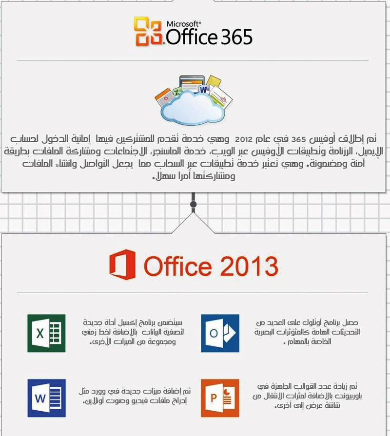 «أوفيس 365» بحزمة تطبيقات متزامنة  مع الحوسبة السحابية.. المهام متنقلة