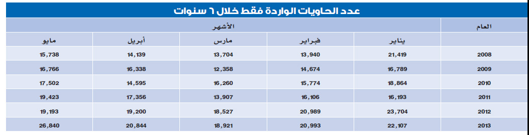 أكبر عدد للحاويات الواردة خلال السنوات الـ 6 الأخيرة
