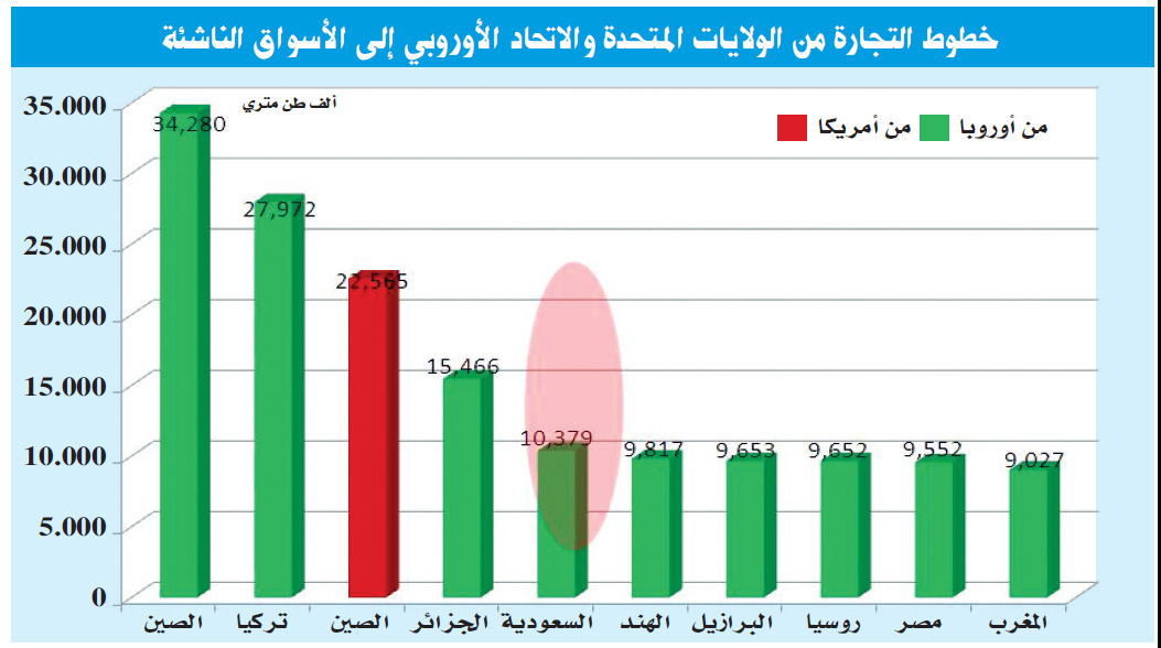 أكبر عدد للحاويات الواردة خلال السنوات الـ 6 الأخيرة