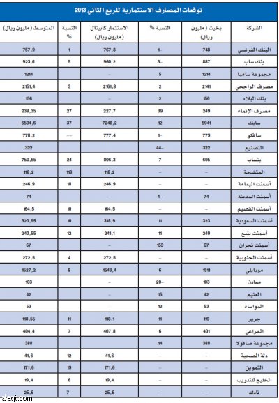 3.1 مليار ريال تنتظر المستثمرين في الأسهم السعودية خلال الأسبوع