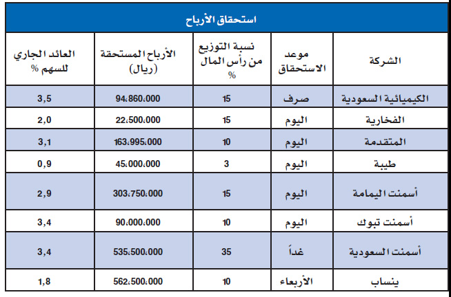 3.1 مليار ريال تنتظر المستثمرين في الأسهم السعودية خلال الأسبوع