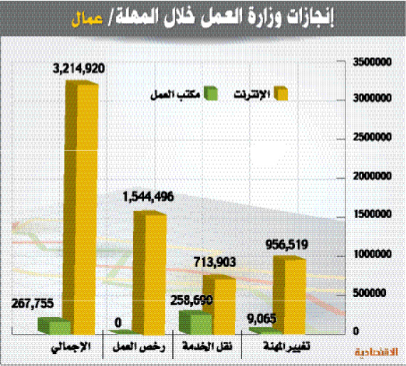 ربط الاستقدام بالتوظيف أول أغسطس المقبل