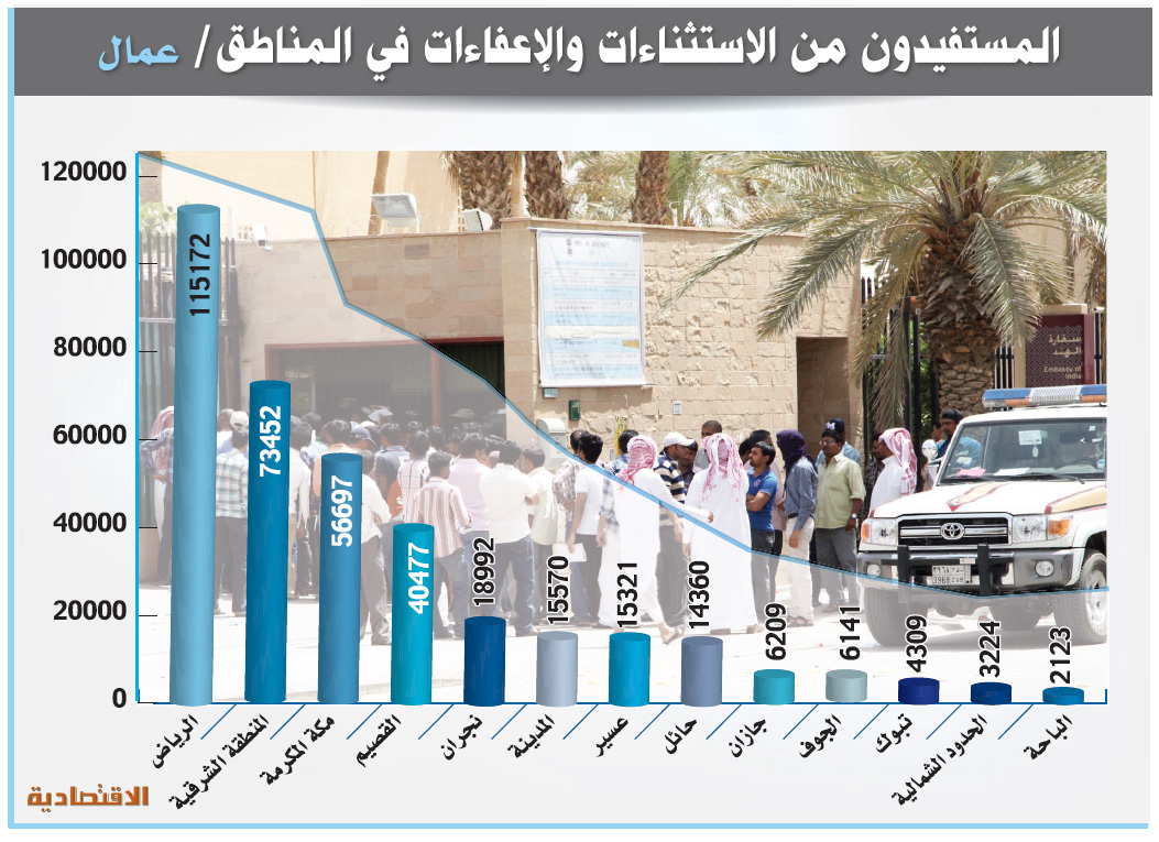 ربط الاستقدام بالتوظيف أول أغسطس المقبل
