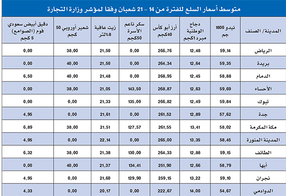 «رمضان» و«التصحيح» لا علاقة لهما بارتفاع أسعار المواد الغذائية