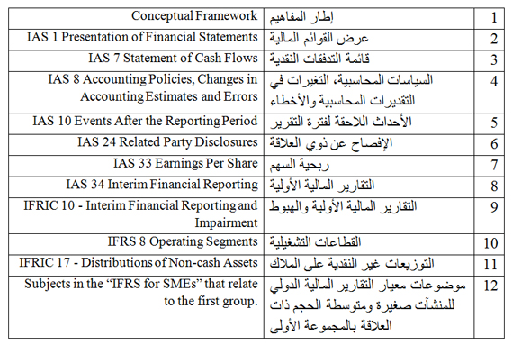 الهيئة السعودية للمحاسبين القانونيين تطلب رأي ذوي الاهتمام حول تطبيق عدد من إصدارات مجلس معايير المحاسبة الدولية