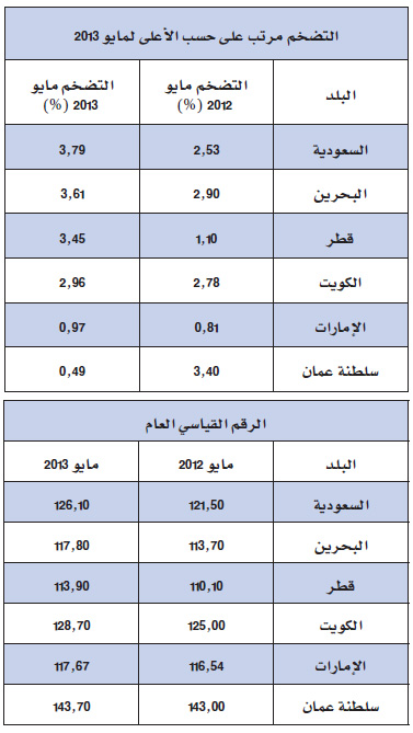 ١٢٥ دينار كويتي كم بالسعودي