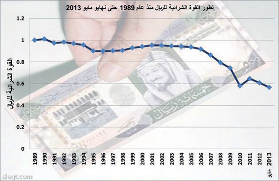 ريال عام 1989 يساوي الآن 57 هللة