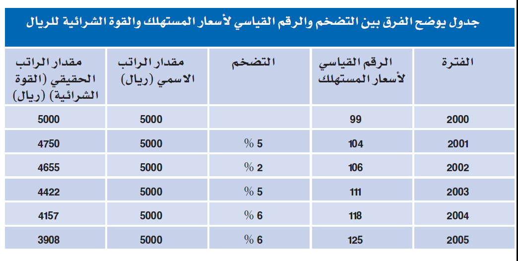 ريال عام 1989 يساوي الآن 57 هللة
