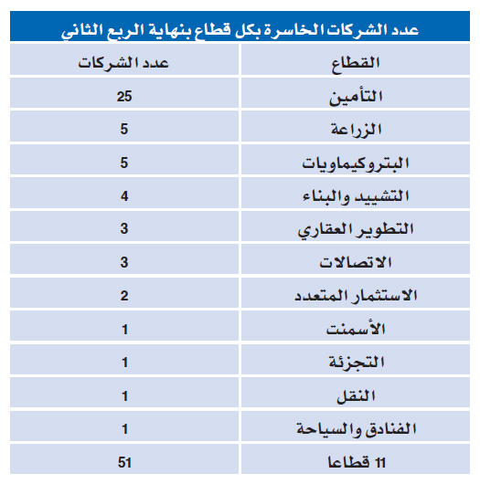51 شركة في سوق الأسهم تتكبد 12.9 مليار خسائر متراكمة