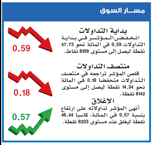 تراجع المؤشر العقاري الحاد يدفع الأسهم السعودية إلى مستوى 8200